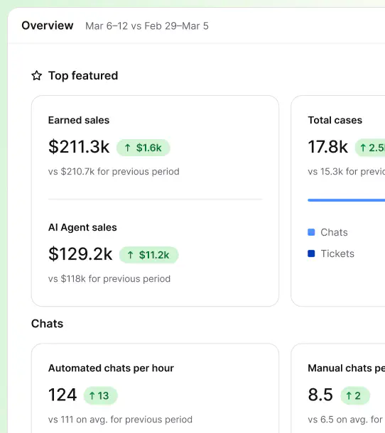 Reports overview in HelpDesk with earned sales, total cases, chats, and AI agent sales metrics