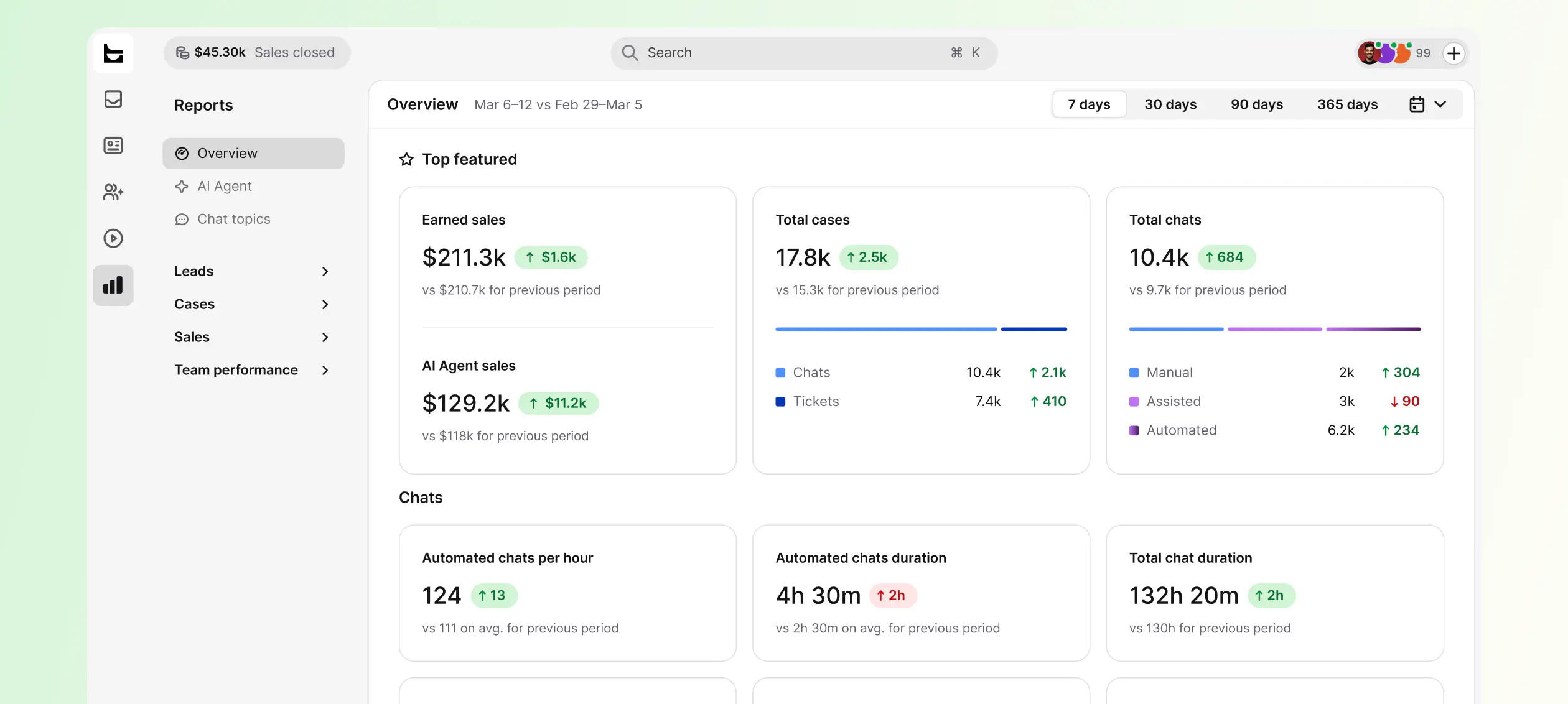 Reports overview in HelpDesk with earned sales, total cases, chats, and AI agent sales metrics