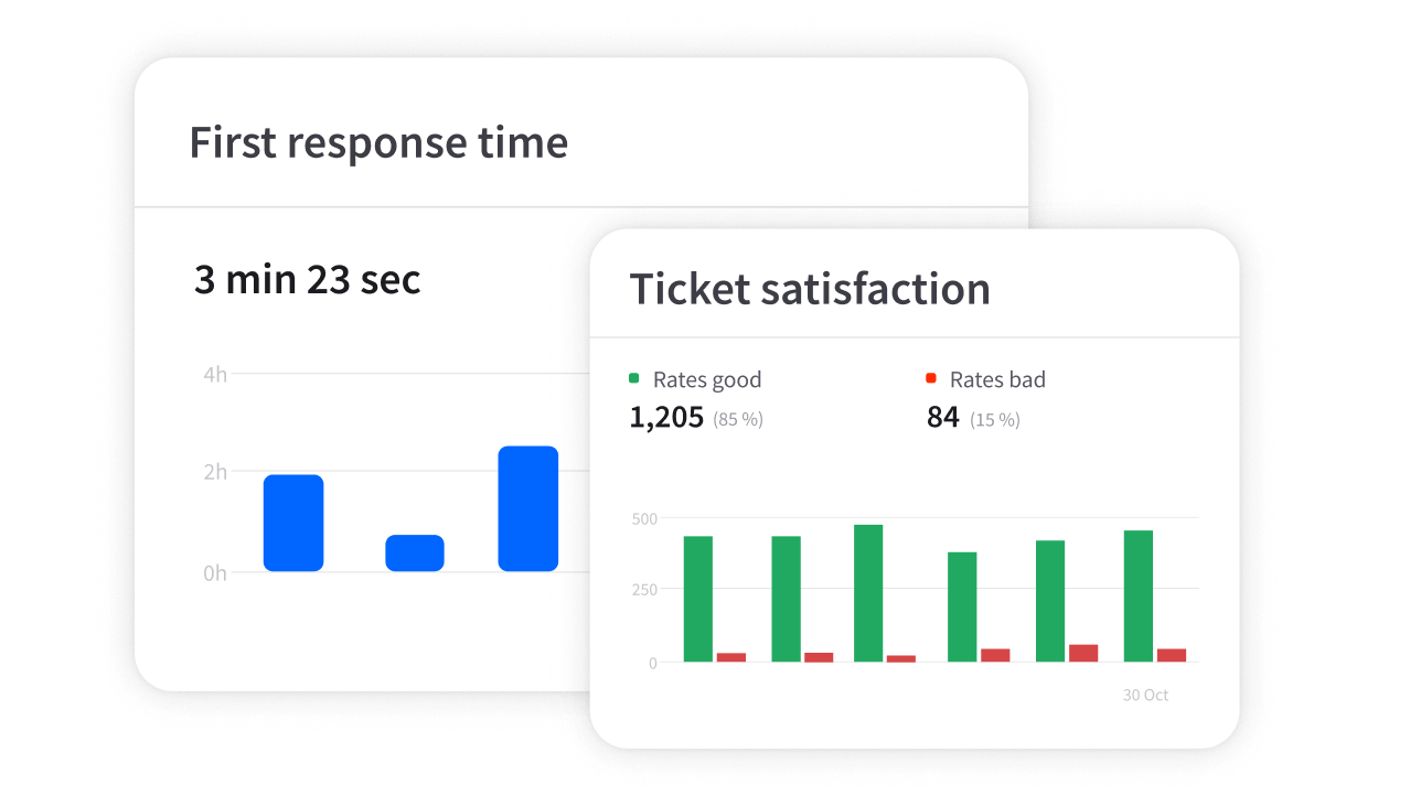 Tracking team performance online in HelpDesk.