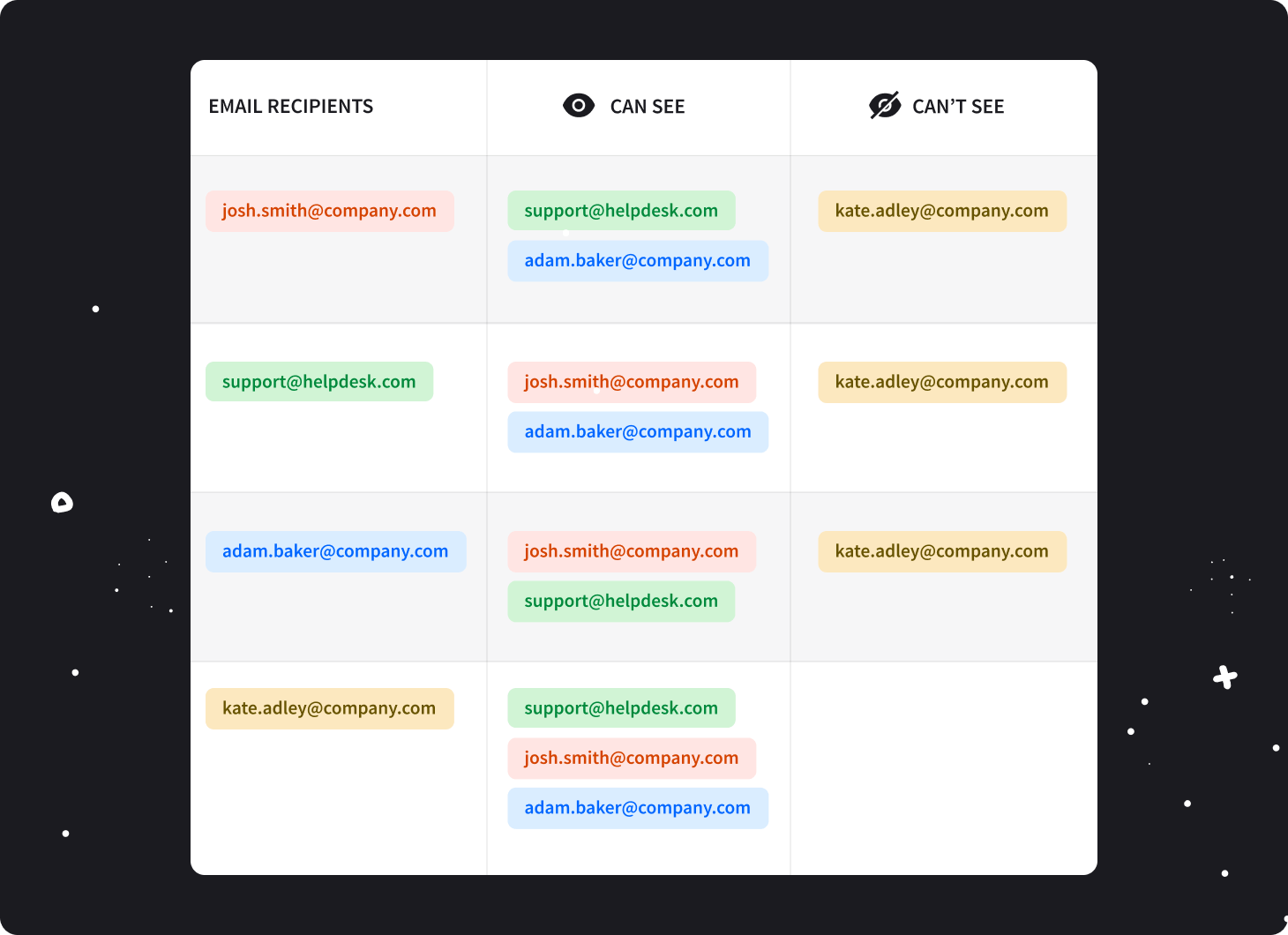 The example of a correlation between the fields &lsquo;To&rsquo;, &lsquo;Cc,&rsquo; and &lsquo;Bcc&rsquo;.